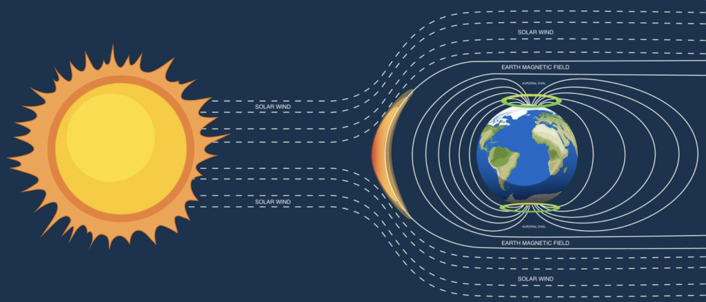 Schema showing how auroras are created