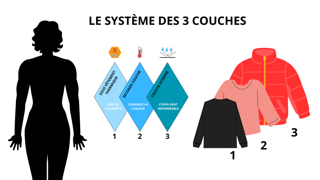 Schéma explicatif du système des trois couches